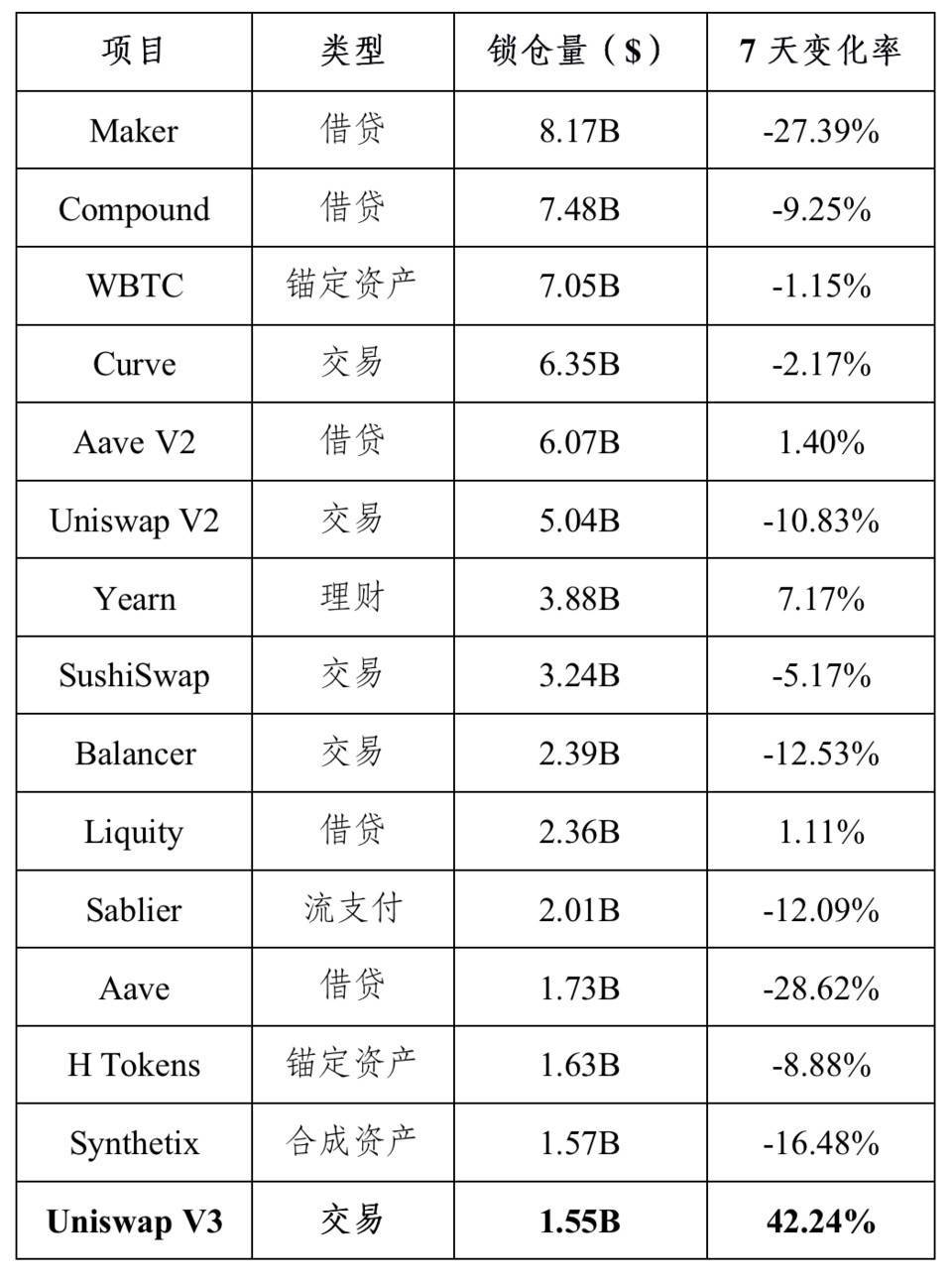 数据分析: Uniswap V3 上线至今市场表现如何?