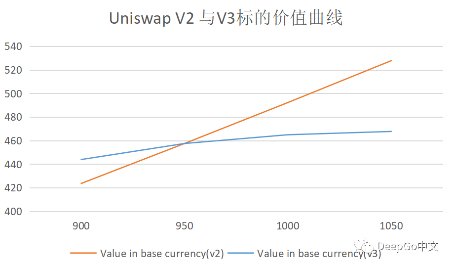 思考 | Uniswap V3如何引领下一波DeFi牛市?