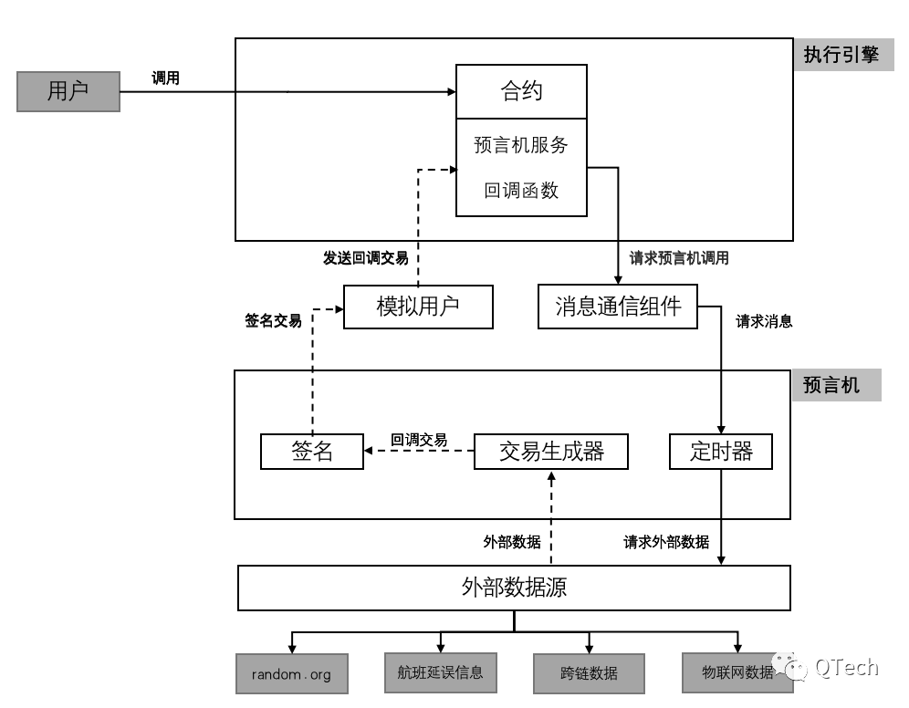 科普 | 一文了解预言机的起源、定义、原理及发展