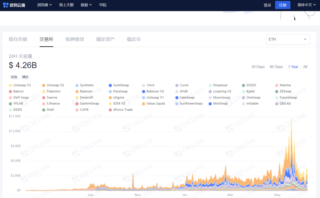 观察:为什么以太坊Gas费屡创“新低”?链上数据来告诉你