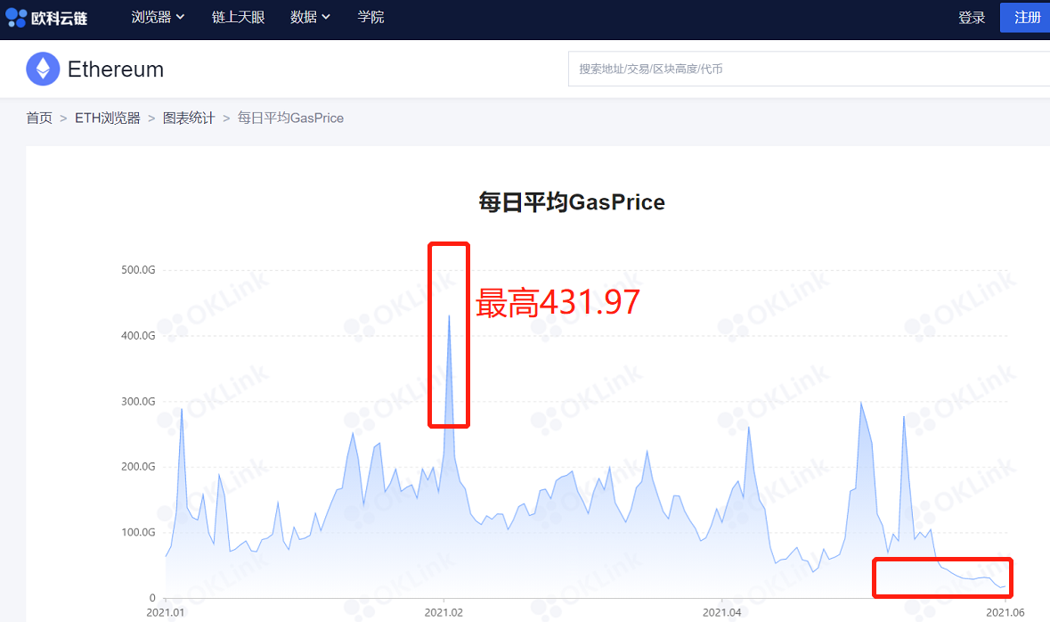 观察:为什么以太坊Gas费屡创“新低”?链上数据来告诉你