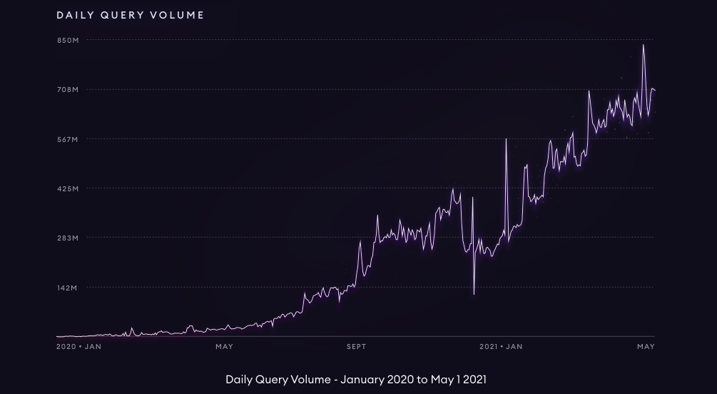DeFi之道丨一文了解链上”谷歌“ The Graph