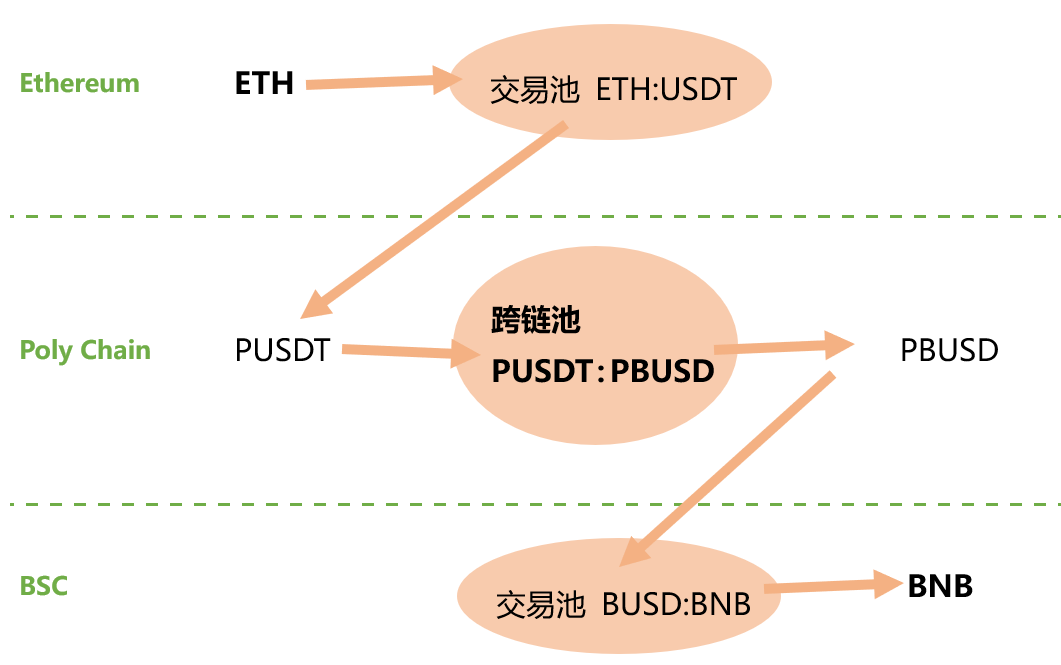 科普 | 一文理清跨layer与跨链方式