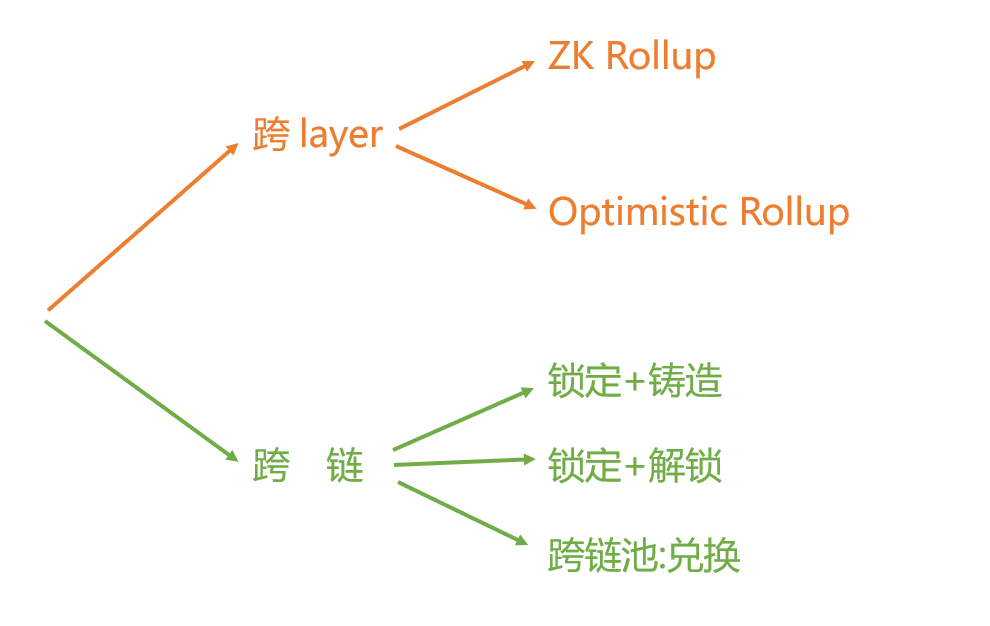 科普 | 一文理清跨layer与跨链方式