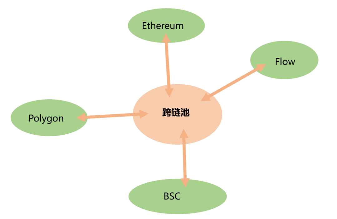 科普 | 一文理清跨layer与跨链方式