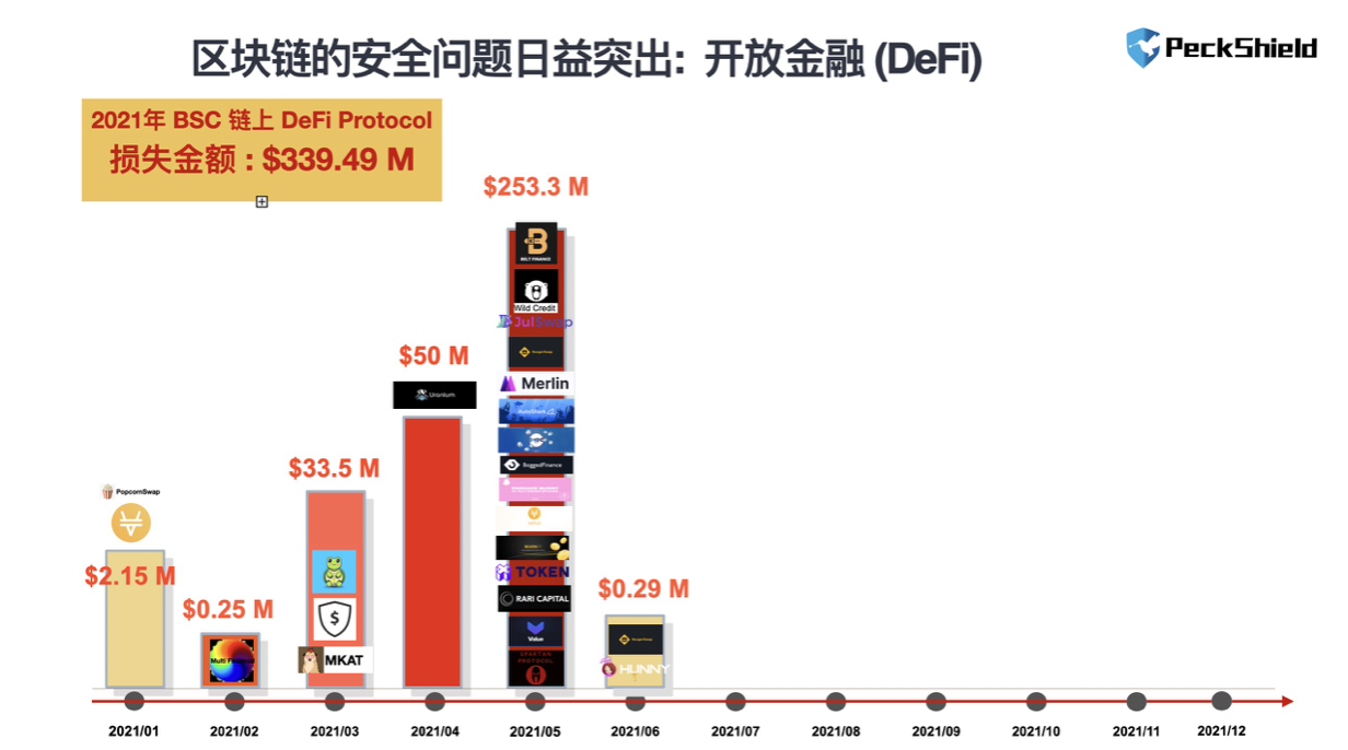 巴比特专访丨蒋旭宪:DeFi 攻击者5个月获利 5.3 亿美元,与黑客较量是争分夺秒的“攻防战”