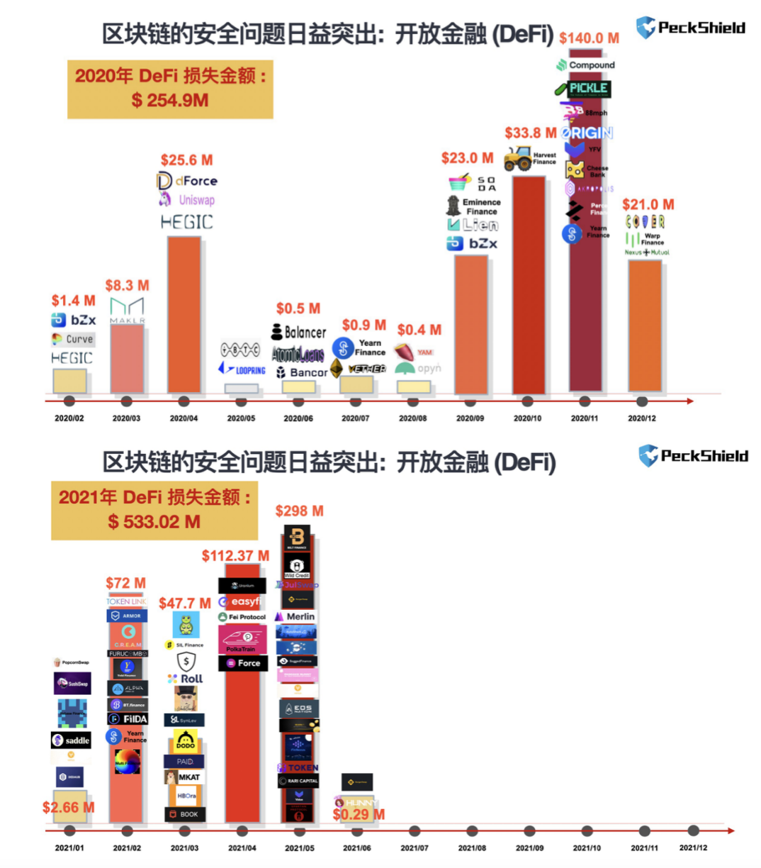 巴比特专访丨蒋旭宪:DeFi 攻击者5个月获利 5.3 亿美元,与黑客较量是争分夺秒的“攻防战”