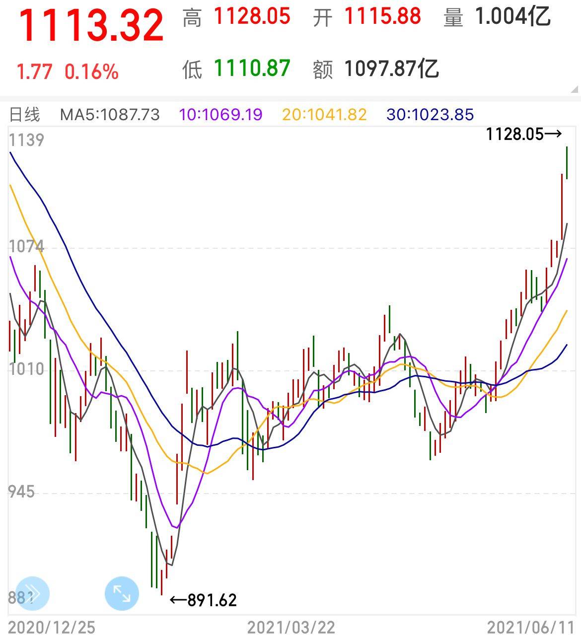 数据:A股区块链指数连续5日创新高,今日成交额较近一个月均值翻倍