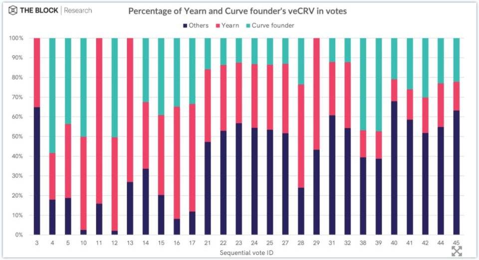 为什么说从估值层面来看,Curve Finance是最被忽视的DeFi协议?