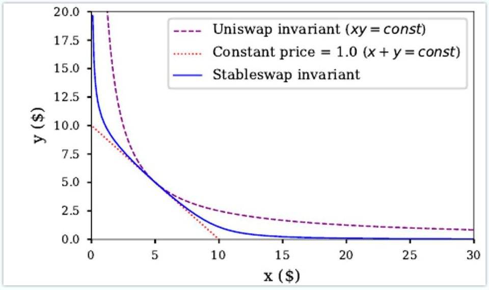 为什么说从估值层面来看,Curve Finance是最被忽视的DeFi协议?