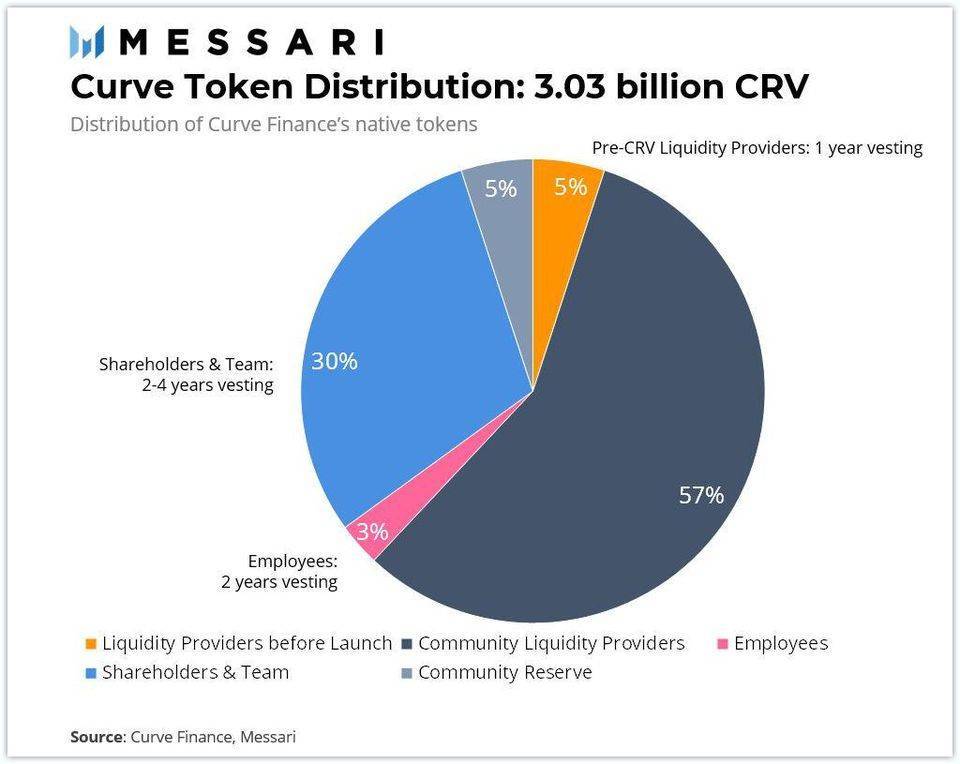 为什么说从估值层面来看,Curve Finance是最被忽视的DeFi协议?
