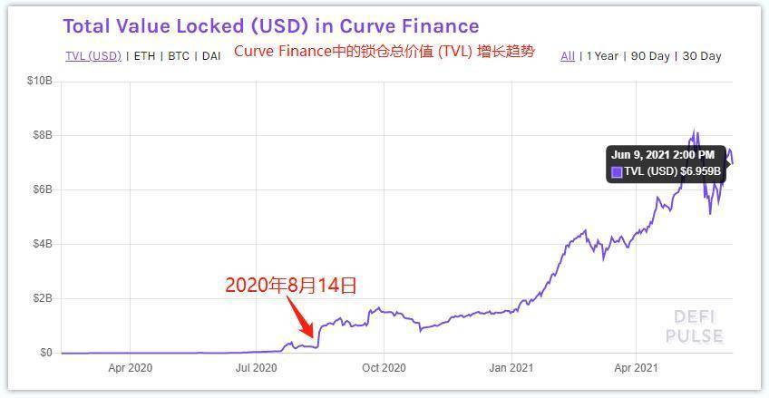 为什么说从估值层面来看,Curve Finance是最被忽视的DeFi协议?