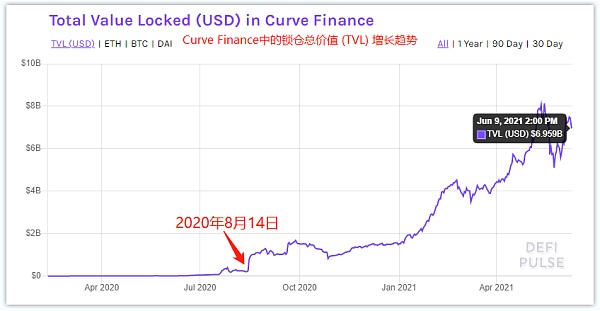 Curve Finance 估值：最被忽视的 DeFi 协议