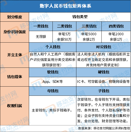 最新:穆长春详解数字人民币的钱包矩阵体系
