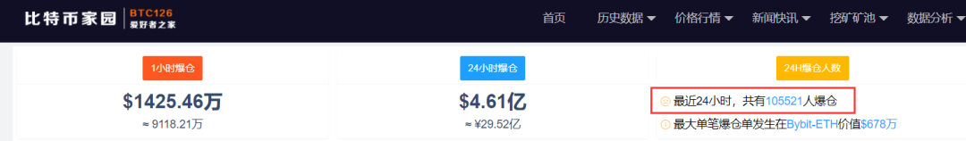 多地大举“围剿”挖矿!比特币狂跌1700美元,10万人爆仓!美图蔡老板亏惨了…