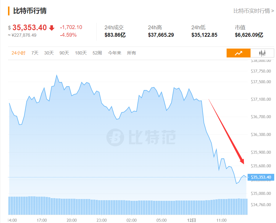 多地大举“围剿”挖矿!比特币狂跌1700美元,10万人爆仓!美图蔡老板亏惨了…