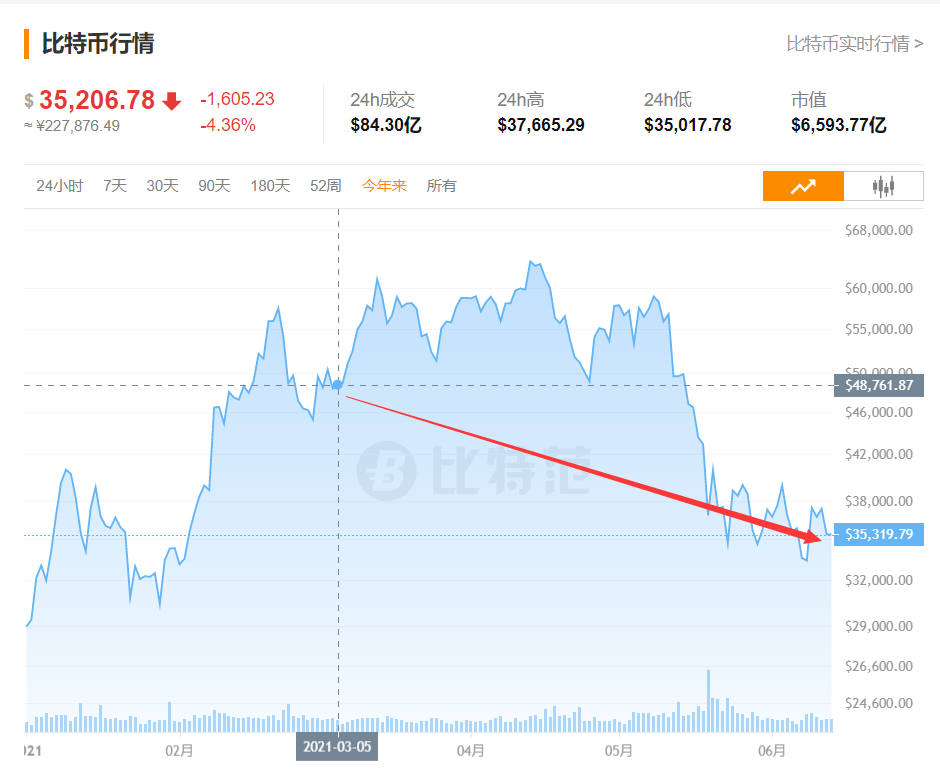 多地大举“围剿”挖矿!比特币狂跌1700美元,10万人爆仓!美图蔡老板亏惨了…