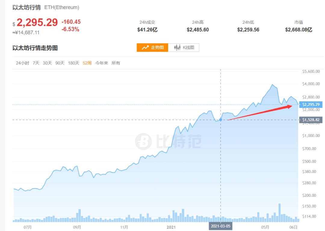 多地大举“围剿”挖矿!比特币狂跌1700美元,10万人爆仓!美图蔡老板亏惨了…