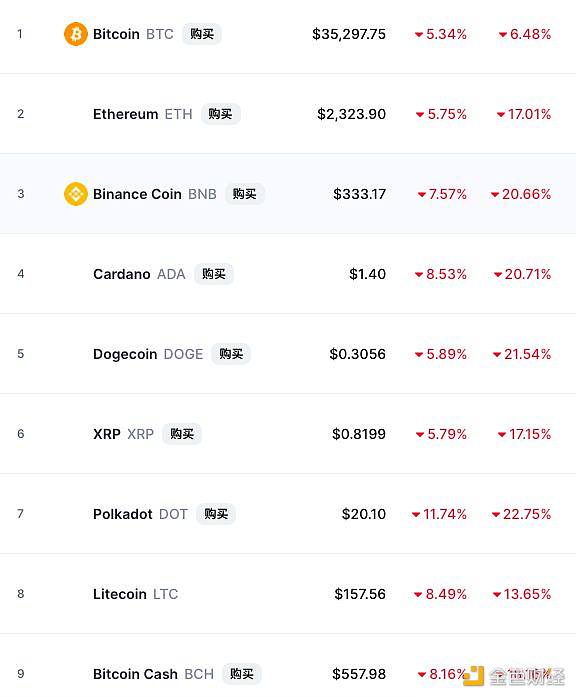云南、青海等地围剿比特币挖矿 数字货币集体下挫 比特币跌超5%