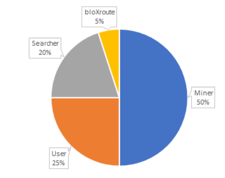DeFi之道丨一文了解矿工可提取价值(MEV),如何实现交易利益最大化?