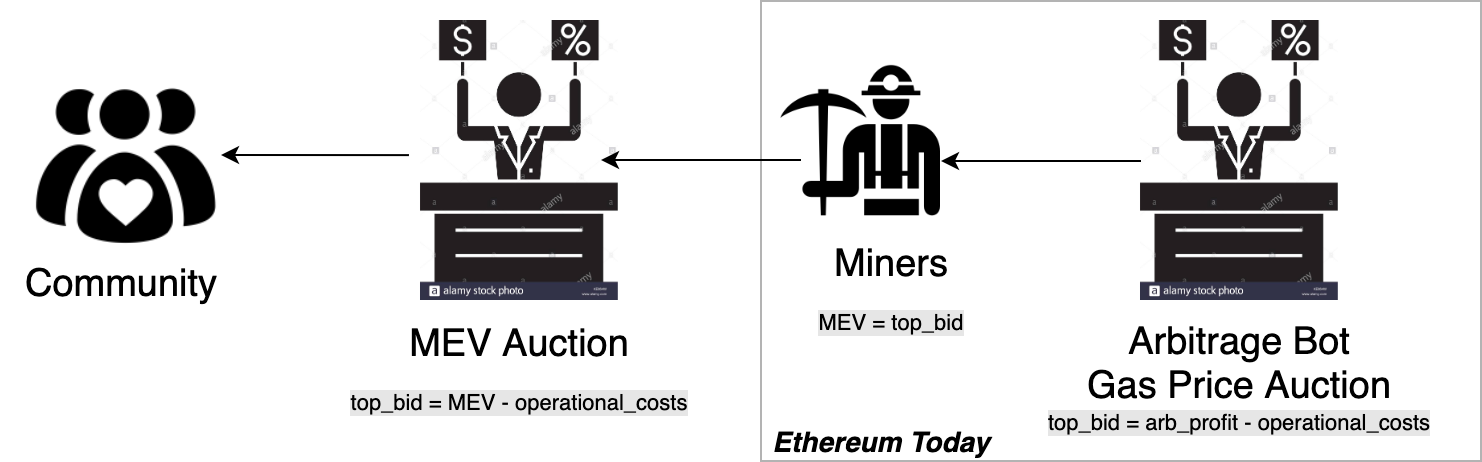 DeFi之道丨一文了解矿工可提取价值(MEV),如何实现交易利益最大化?