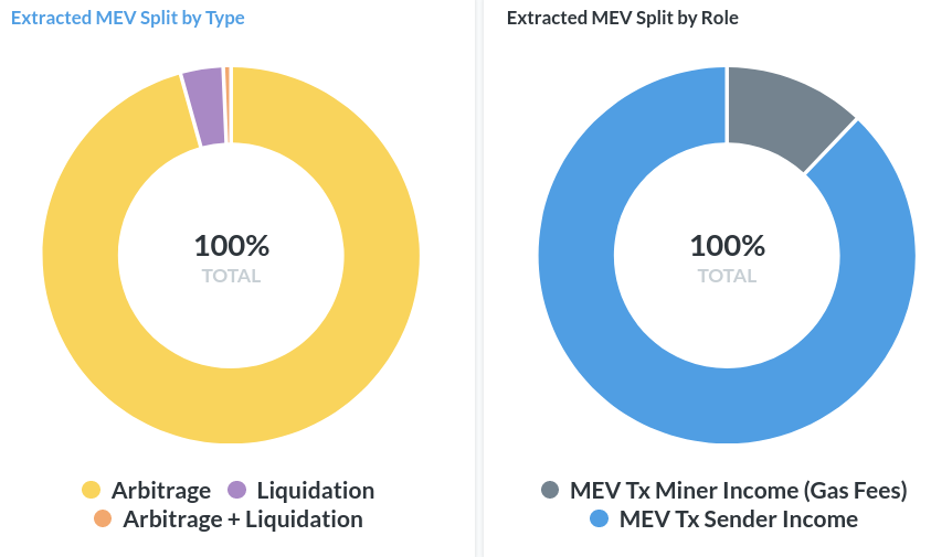 DeFi之道丨一文了解矿工可提取价值(MEV),如何实现交易利益最大化?