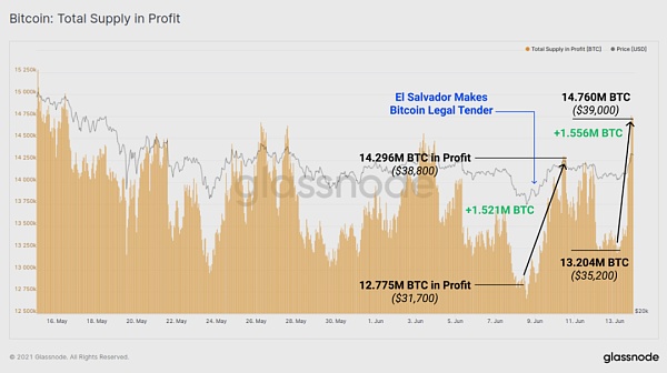 长期持有者并未卖出任何 BTC？