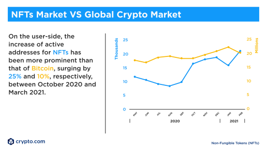 Crypto.com八组数据解析,为什么NFT财富效应尚未迸发?
