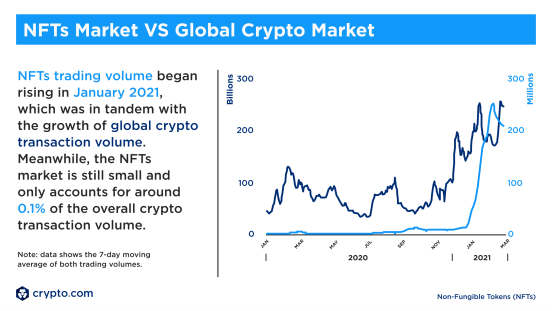 Crypto.com八组数据解析,为什么NFT财富效应尚未迸发?