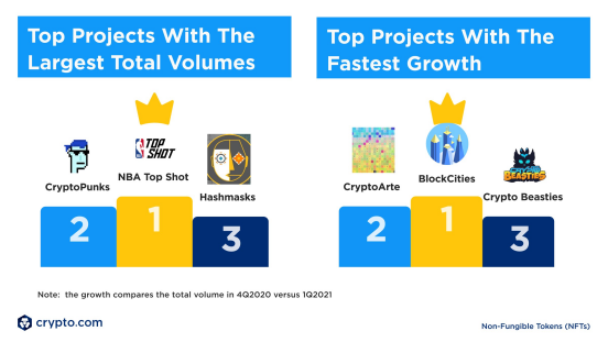 Crypto.com八组数据解析,为什么NFT财富效应尚未迸发?