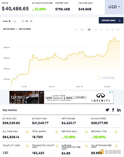 大行情不断“”黄金上演V型大反转 比特币狂飙逾13%