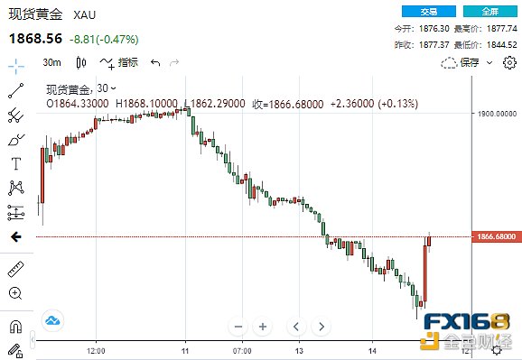 大行情不断“”黄金上演V型大反转 比特币狂飙逾13%
