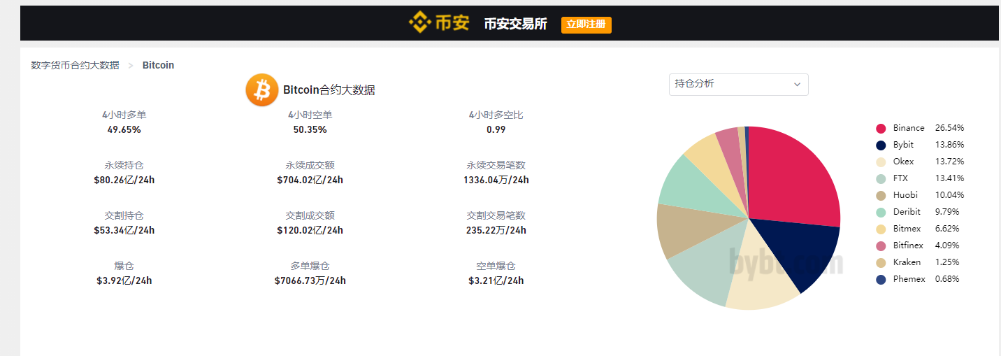 马斯克欲擒故纵,比特币冲破 4 万美元关口,加密市场上演轧空时刻,山寨币市场情绪逆市降温