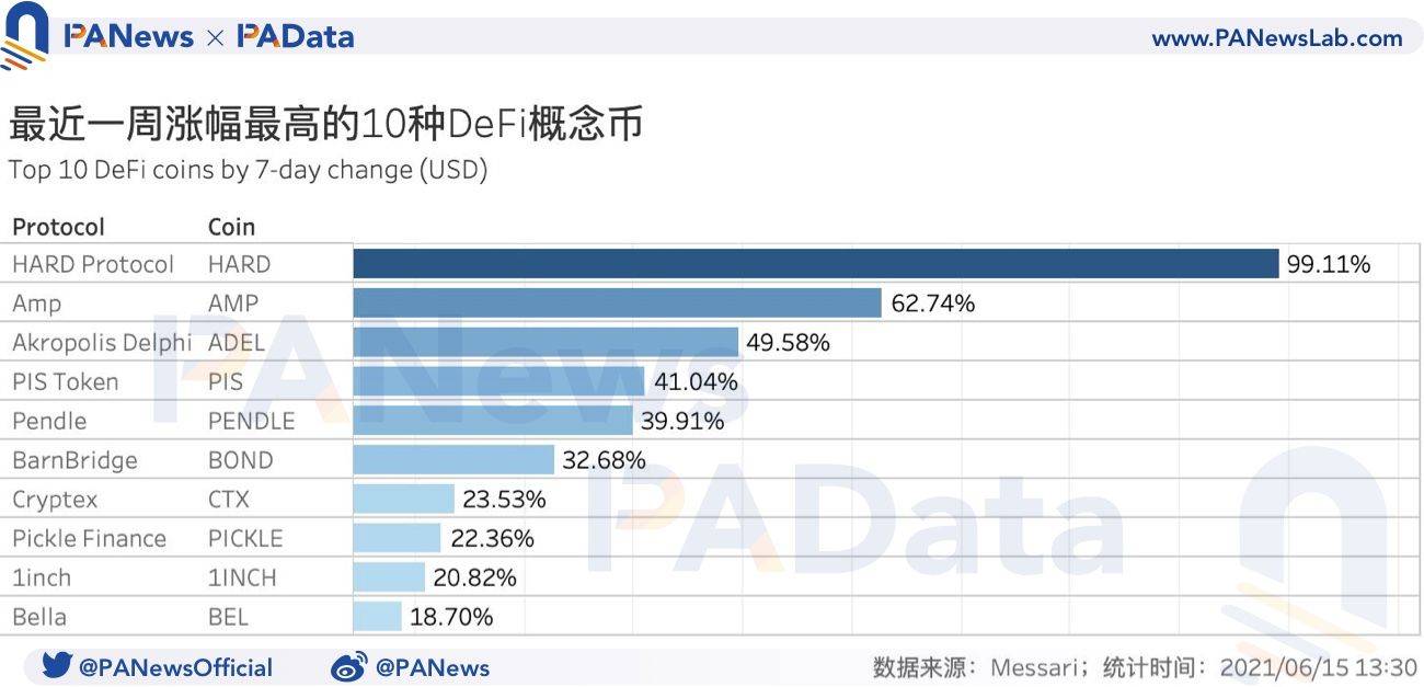 DeFi 一周回顾:去中心化交易所活跃度持续降低,借贷平台清算量激增超157%