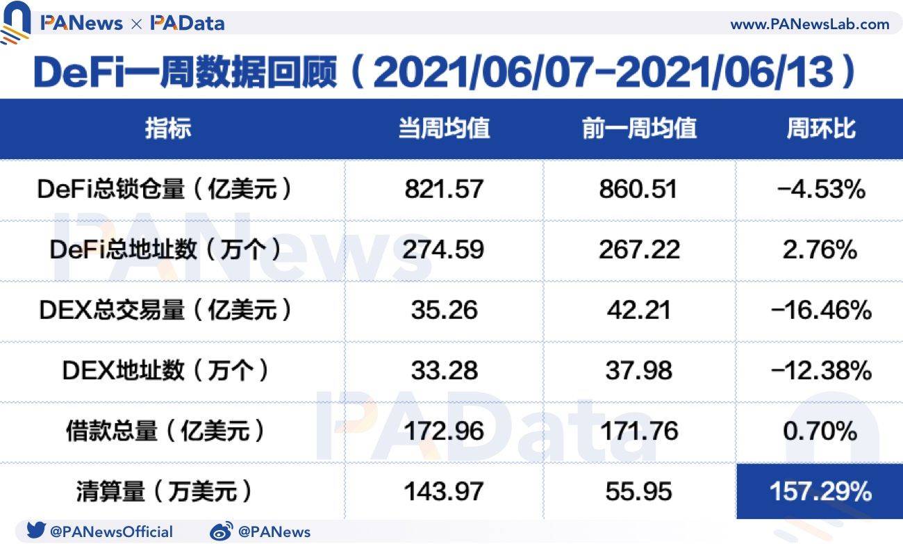 DeFi 一周回顾:去中心化交易所活跃度持续降低,借贷平台清算量激增超157%