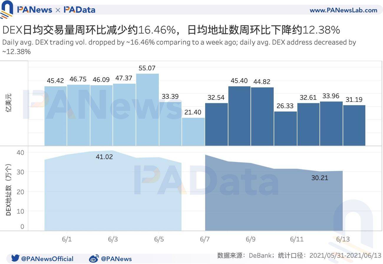 DeFi 一周回顾:去中心化交易所活跃度持续降低,借贷平台清算量激增超157%