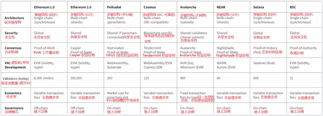 分析 | 公链竞争中的以太坊表现如何?