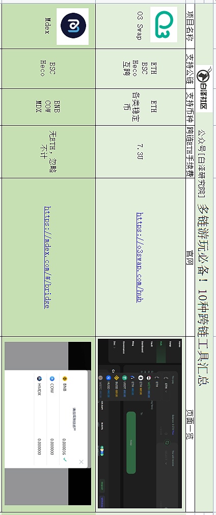 多链DeFi挖矿必备 10种资产跨链工具汇总