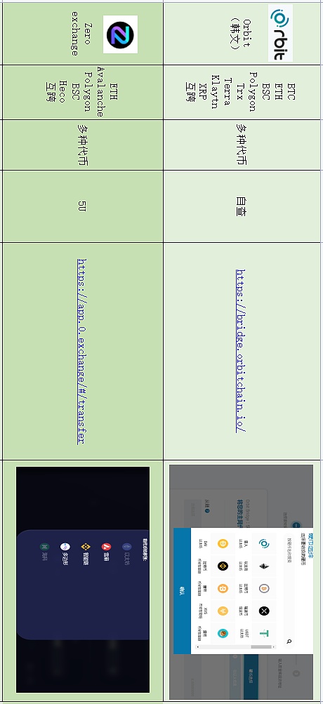 多链DeFi挖矿必备 10种资产跨链工具汇总