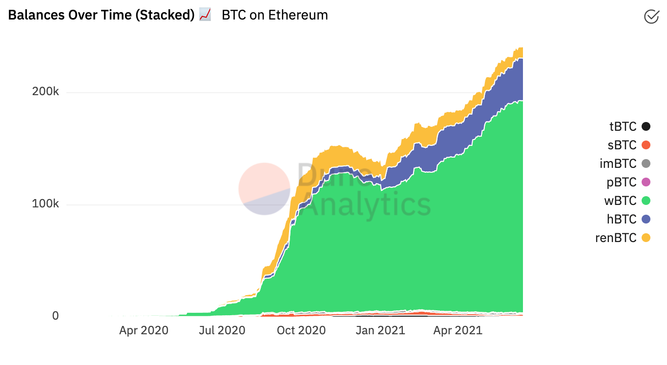 以太坊上的BTC锚定币已达BTC总量的1.13%,前三大锚定币占总量98%