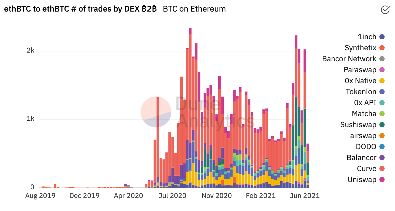 以太坊上的BTC锚定币已达BTC总量的1.13%,前三大锚定币占总量98%