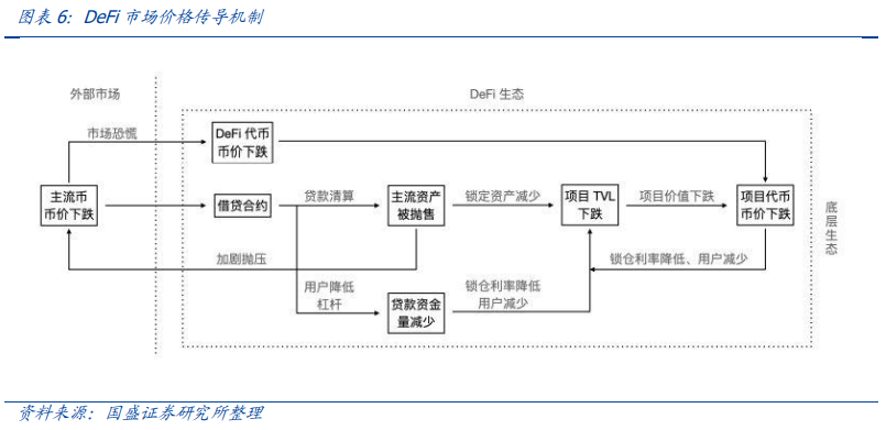 研究:暴跌下的压力测试,DeFi韧性如何?