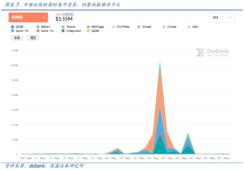 研究:暴跌下的压力测试,DeFi韧性如何?