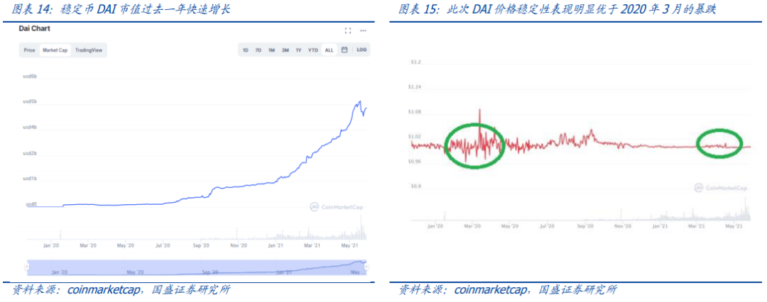 研究:暴跌下的压力测试,DeFi韧性如何?