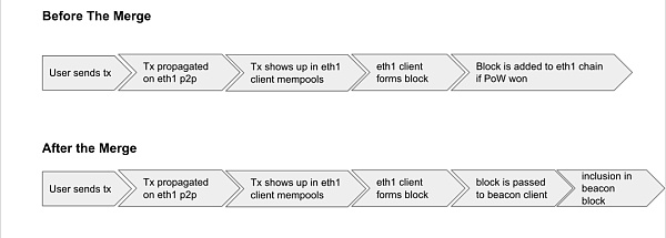 对 Eth2 里 MEV 的初步探索 (上）
