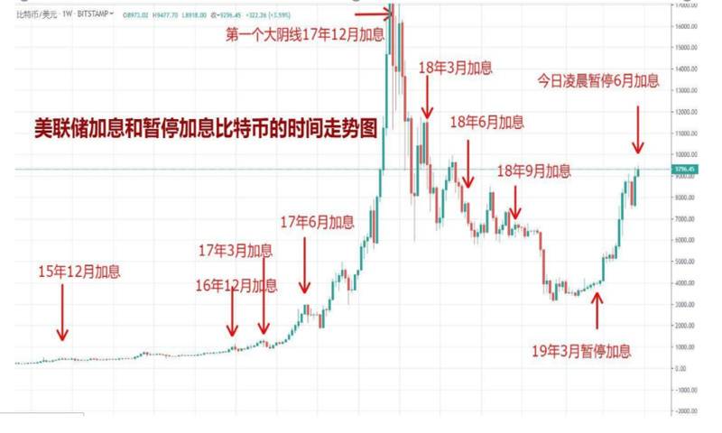 美联储最新货币政策,将如何影响比特币市场?