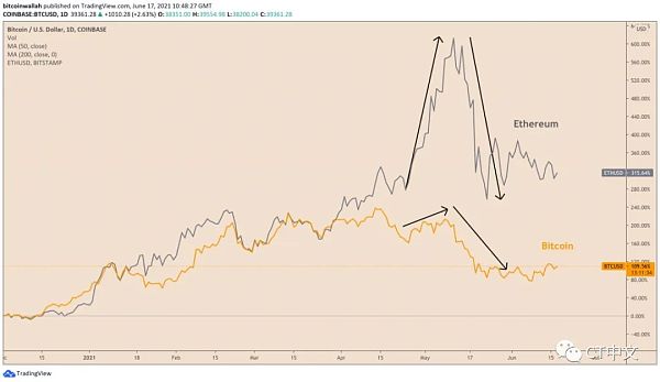 分析：为什么比特币的表现将在短期内超越以太坊？
