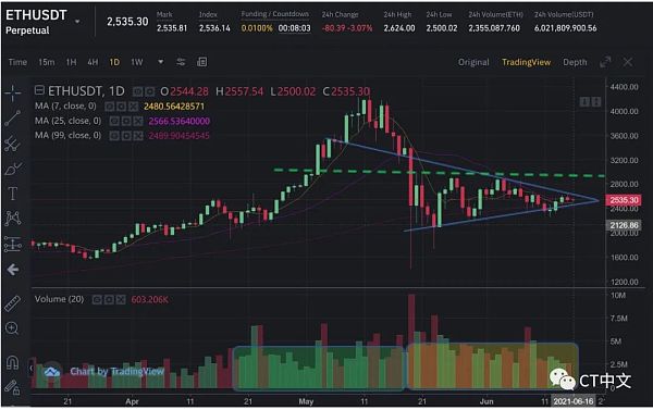 分析：为什么比特币的表现将在短期内超越以太坊？