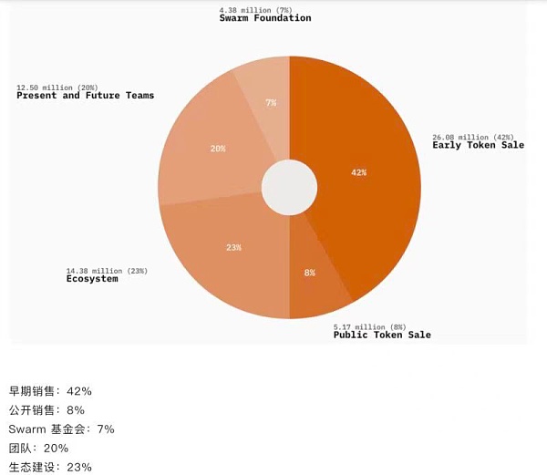 Swarm 模式未明 全民蜂拥「盲挖」 BZZ