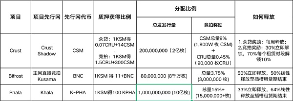Kusama “Parachain” 分析报告 (二)